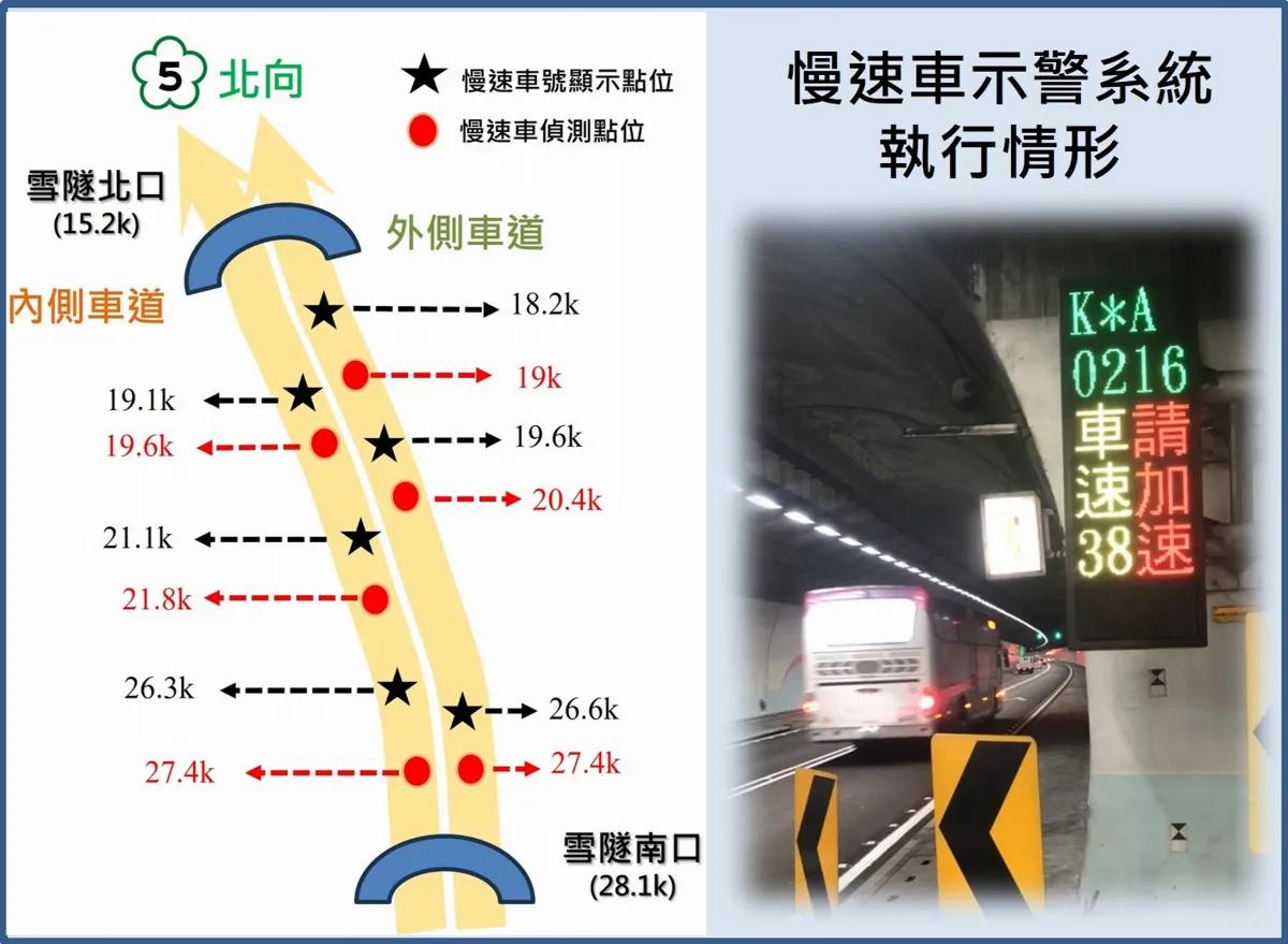 雪隧16處科技執法抓「路隊長」 開太慢最高罰6千